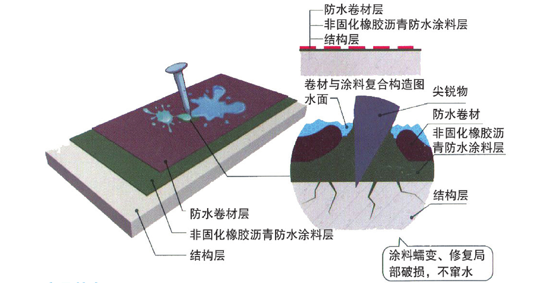 非固化橡胶沥青防水涂料(图2)